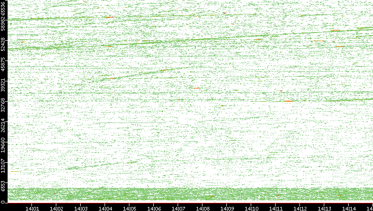 Src. Port vs. Time