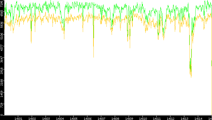 Entropy of Port vs. Time