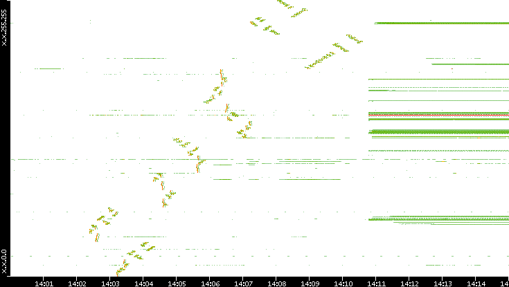 Dest. IP vs. Time