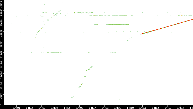 Dest. Port vs. Time