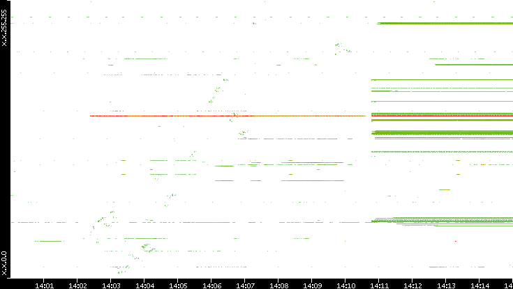 Src. IP vs. Time