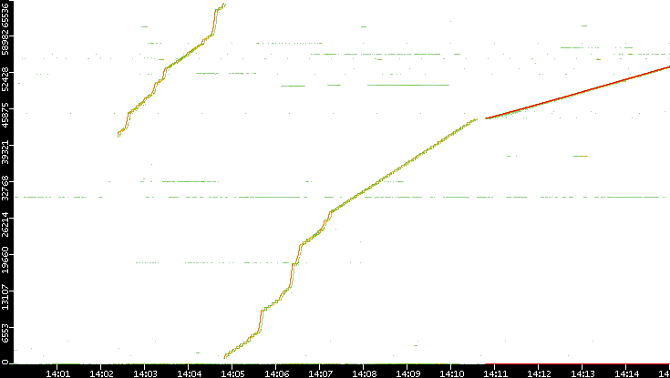 Src. Port vs. Time