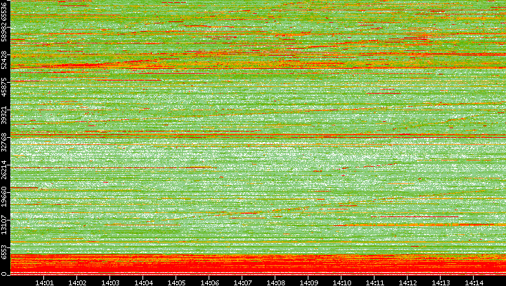 Dest. Port vs. Time