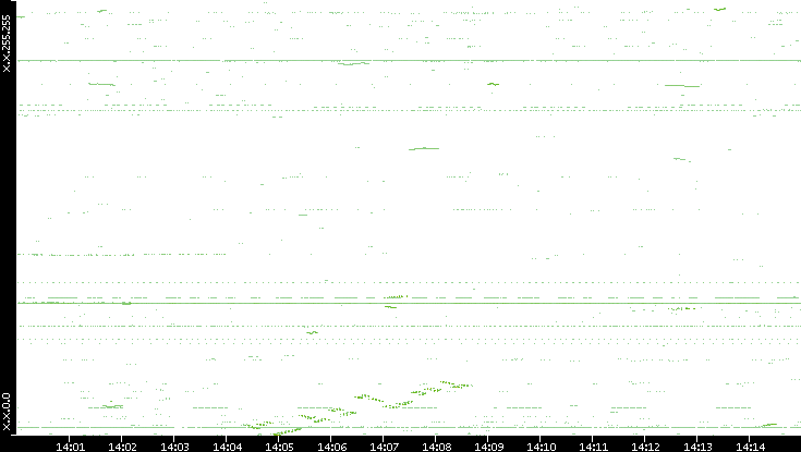 Dest. IP vs. Time