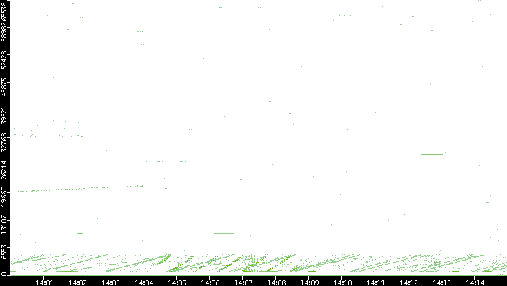 Src. Port vs. Time