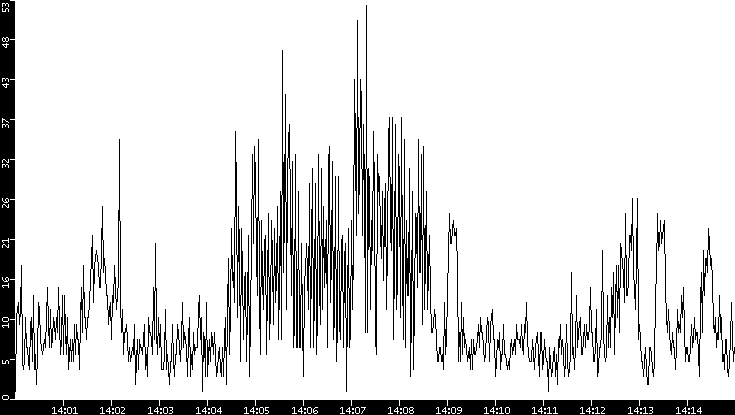 Throughput vs. Time