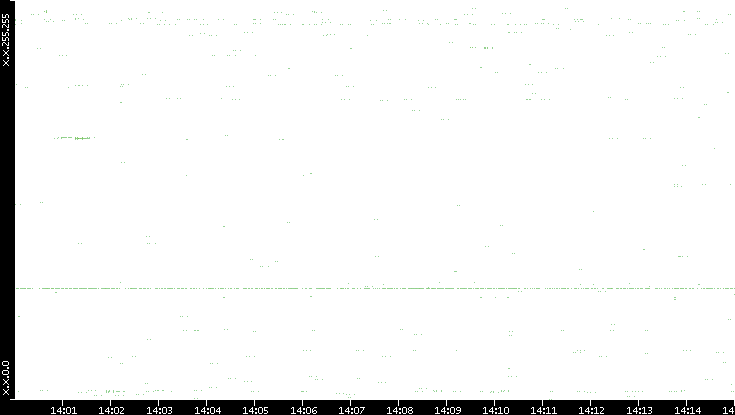 Dest. IP vs. Time