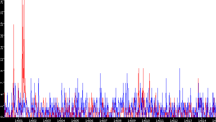 Nb. of Packets vs. Time