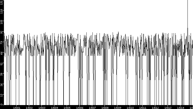 Average Packet Size vs. Time