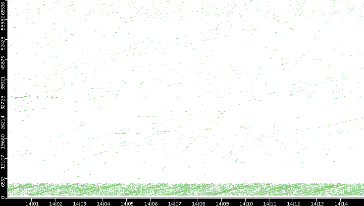 Src. Port vs. Time