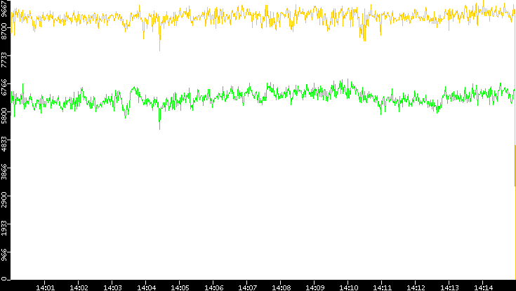 Entropy of Port vs. Time