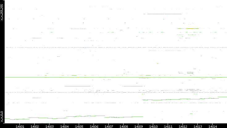 Dest. IP vs. Time