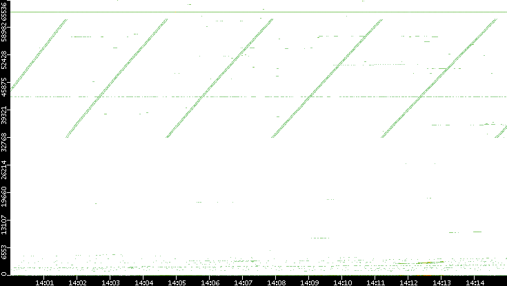 Src. Port vs. Time