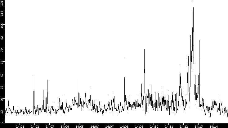 Throughput vs. Time