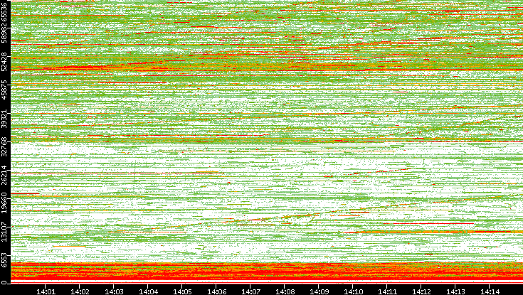 Dest. Port vs. Time