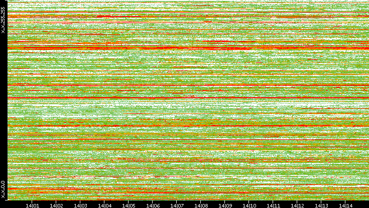 Src. IP vs. Time