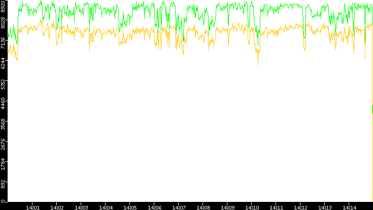 Entropy of Port vs. Time