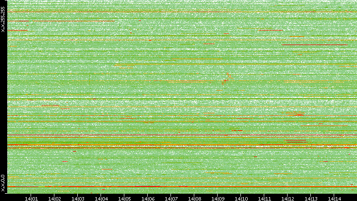 Dest. IP vs. Time