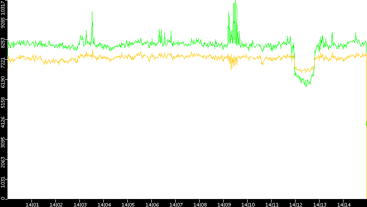 Entropy of Port vs. Time