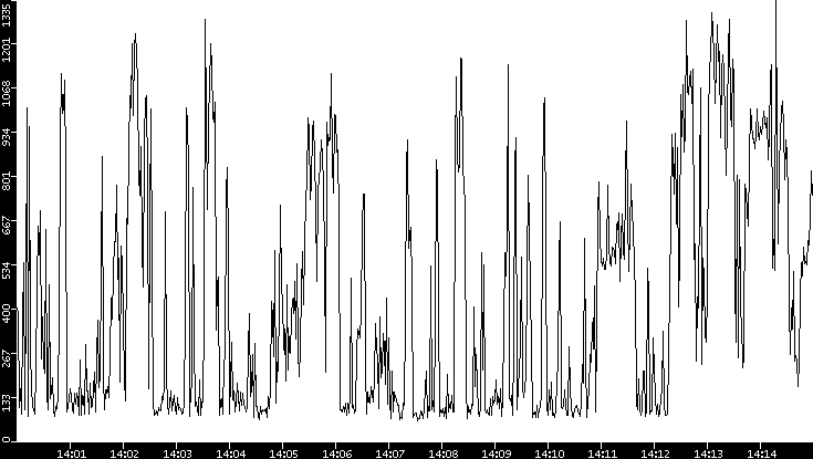 Average Packet Size vs. Time