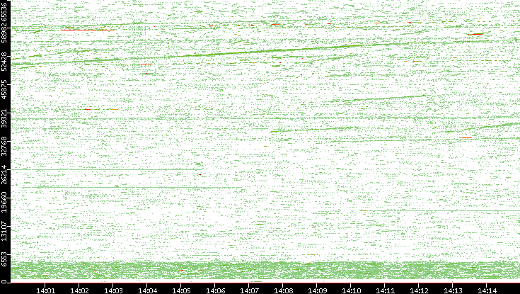 Src. Port vs. Time