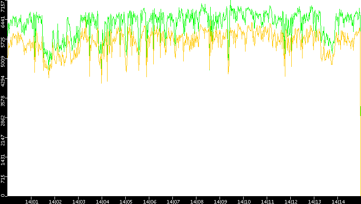 Entropy of Port vs. Time