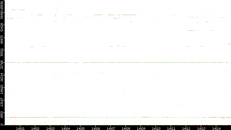 Src. Port vs. Time