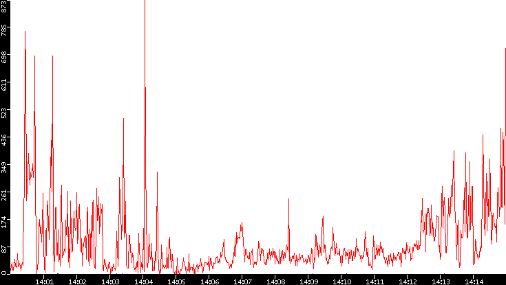 Nb. of Packets vs. Time