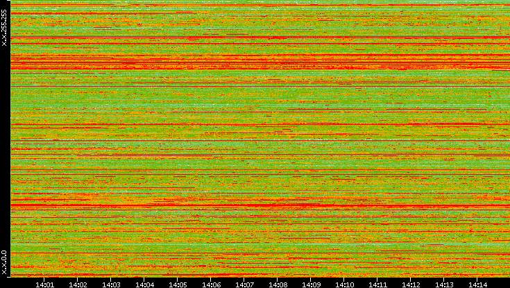 Dest. IP vs. Time