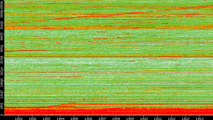 Dest. Port vs. Time