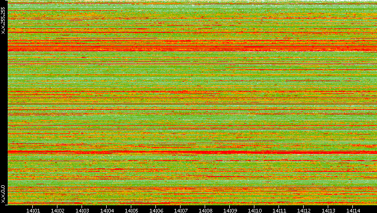 Src. IP vs. Time