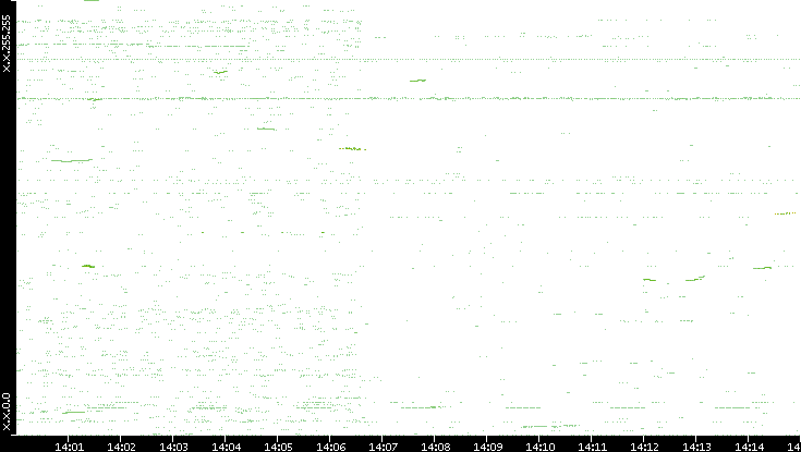 Dest. IP vs. Time