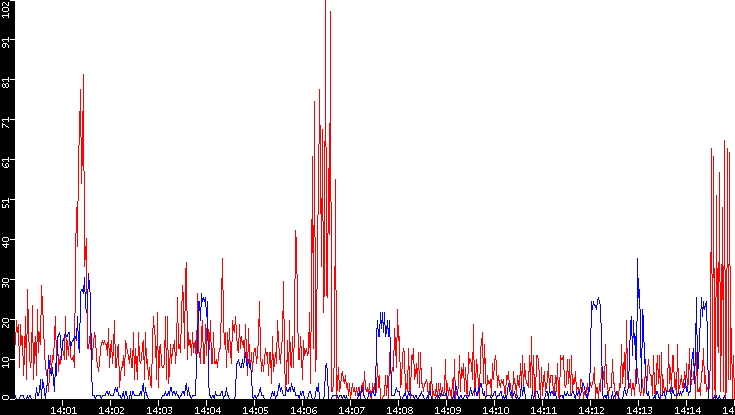 Nb. of Packets vs. Time