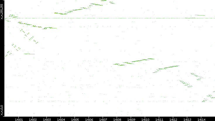 Dest. IP vs. Time