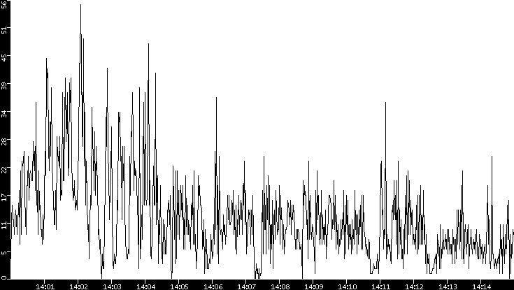 Throughput vs. Time