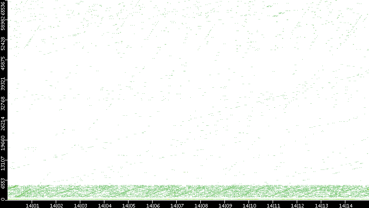 Src. Port vs. Time