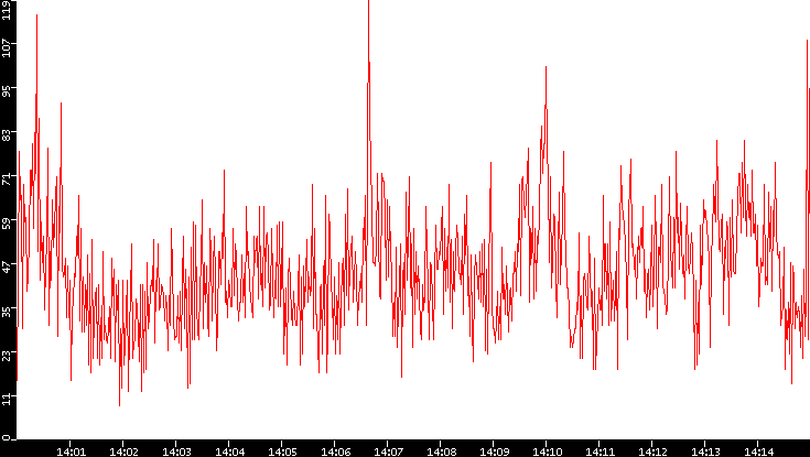 Nb. of Packets vs. Time