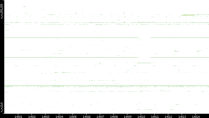 Dest. IP vs. Time