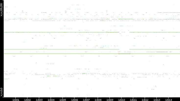 Src. IP vs. Time