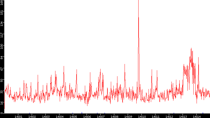 Nb. of Packets vs. Time