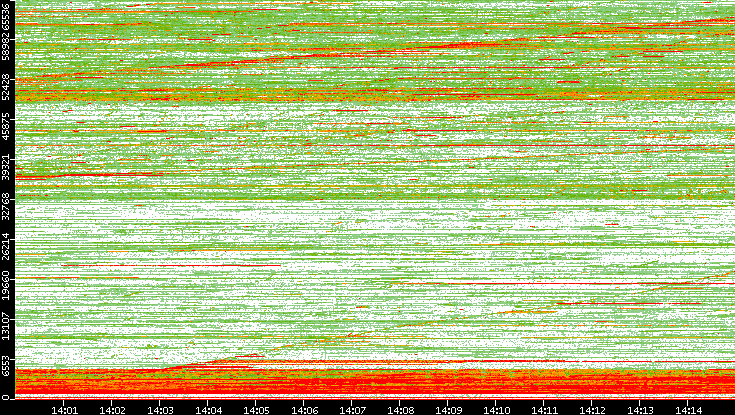 Dest. Port vs. Time