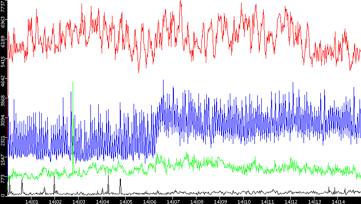 Nb. of Packets vs. Time