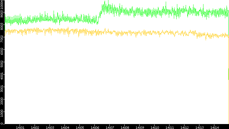 Entropy of Port vs. Time