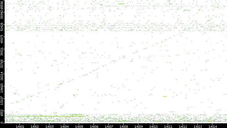 Src. Port vs. Time