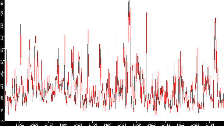 Nb. of Packets vs. Time