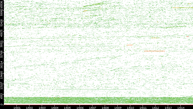 Dest. Port vs. Time