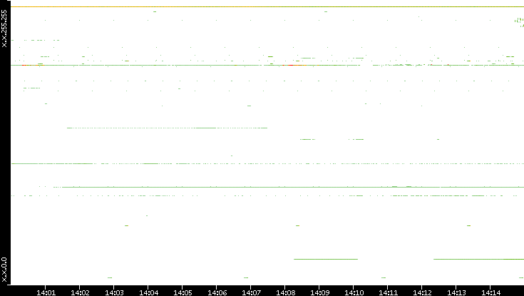 Dest. IP vs. Time