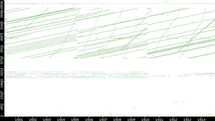 Dest. Port vs. Time