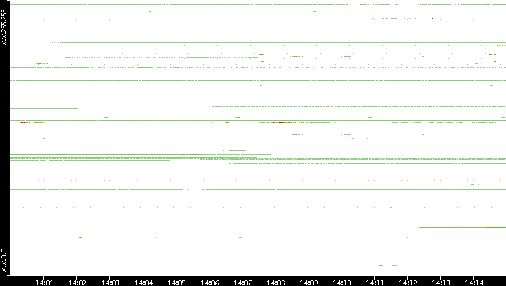 Src. IP vs. Time