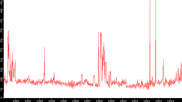 Nb. of Packets vs. Time